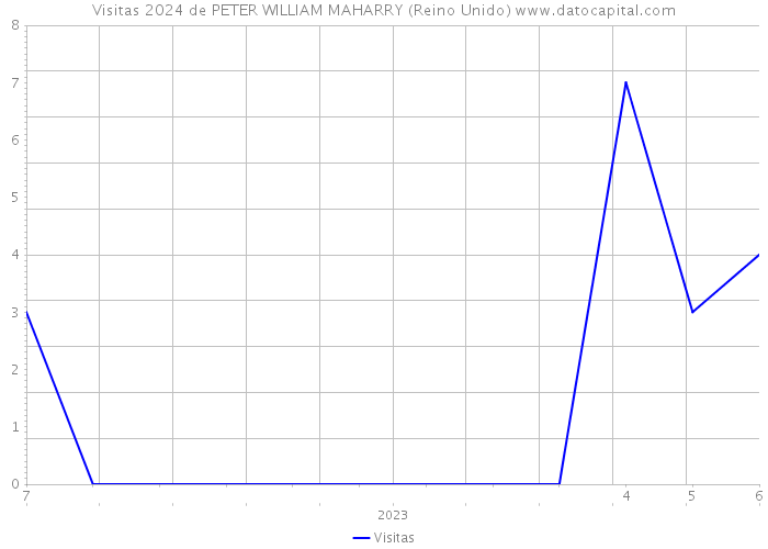 Visitas 2024 de PETER WILLIAM MAHARRY (Reino Unido) 