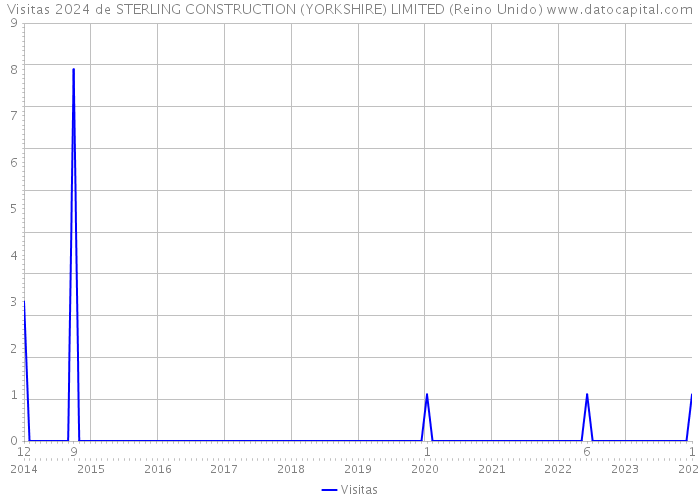 Visitas 2024 de STERLING CONSTRUCTION (YORKSHIRE) LIMITED (Reino Unido) 