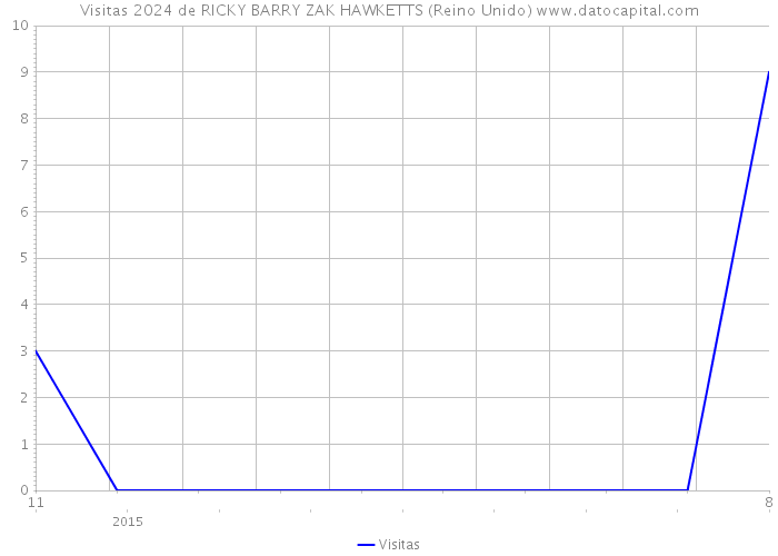 Visitas 2024 de RICKY BARRY ZAK HAWKETTS (Reino Unido) 