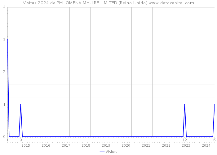 Visitas 2024 de PHILOMENA MHUIRE LIMITED (Reino Unido) 