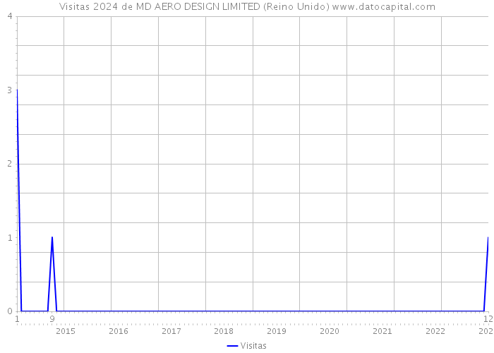 Visitas 2024 de MD AERO DESIGN LIMITED (Reino Unido) 