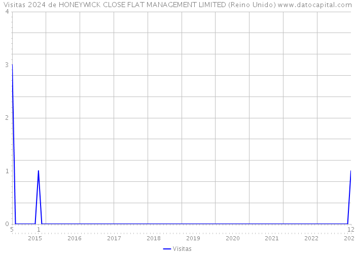 Visitas 2024 de HONEYWICK CLOSE FLAT MANAGEMENT LIMITED (Reino Unido) 