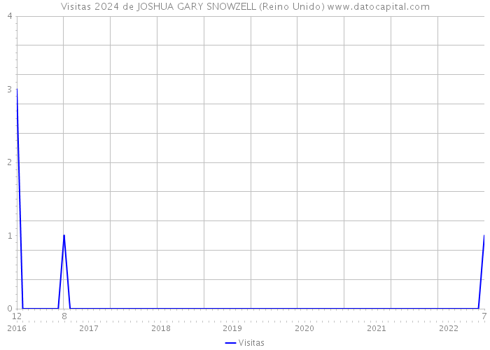 Visitas 2024 de JOSHUA GARY SNOWZELL (Reino Unido) 