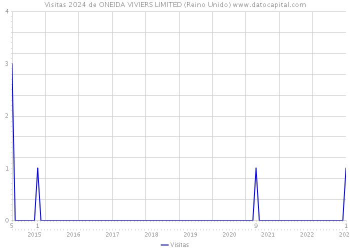 Visitas 2024 de ONEIDA VIVIERS LIMITED (Reino Unido) 