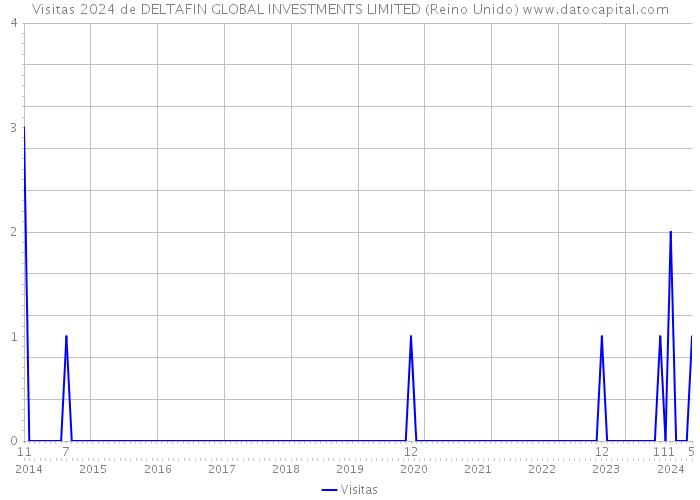 Visitas 2024 de DELTAFIN GLOBAL INVESTMENTS LIMITED (Reino Unido) 