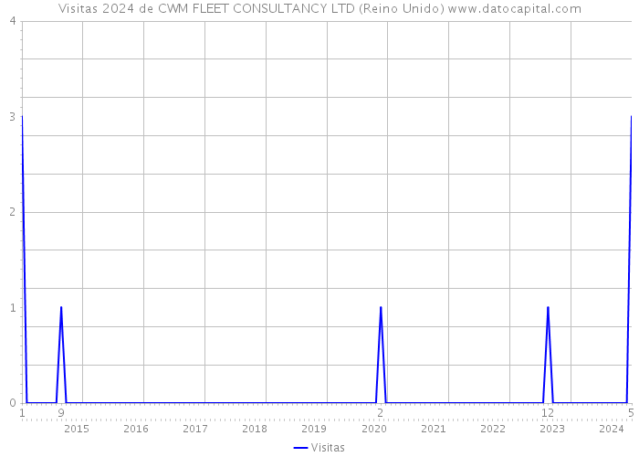 Visitas 2024 de CWM FLEET CONSULTANCY LTD (Reino Unido) 