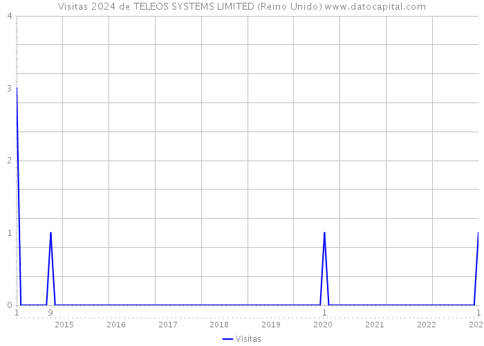 Visitas 2024 de TELEOS SYSTEMS LIMITED (Reino Unido) 