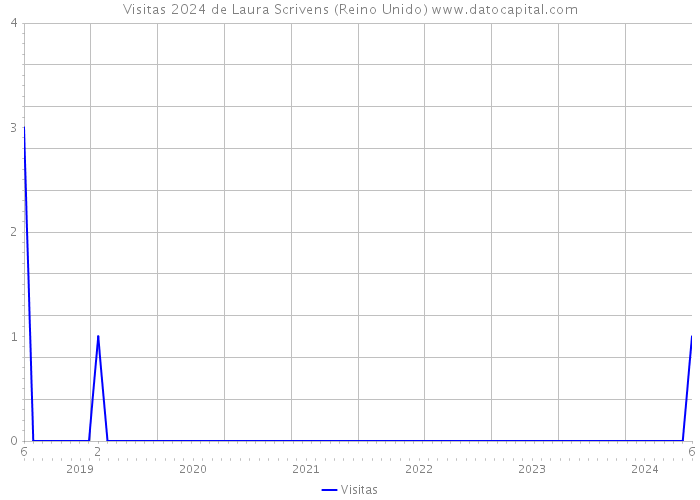 Visitas 2024 de Laura Scrivens (Reino Unido) 