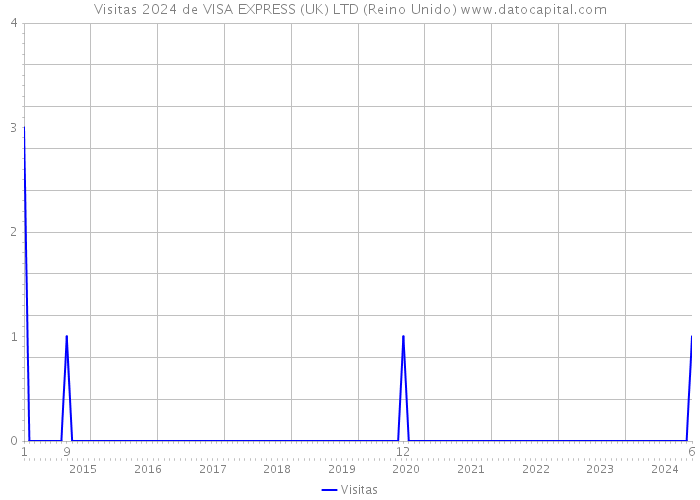 Visitas 2024 de VISA EXPRESS (UK) LTD (Reino Unido) 