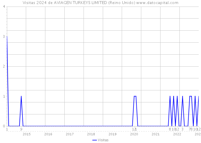 Visitas 2024 de AVIAGEN TURKEYS LIMITED (Reino Unido) 