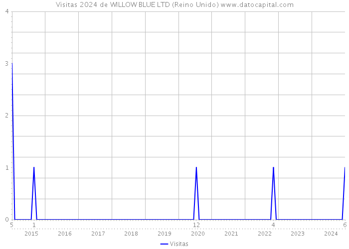 Visitas 2024 de WILLOW BLUE LTD (Reino Unido) 