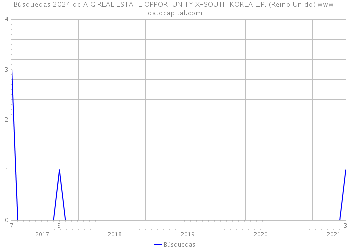 Búsquedas 2024 de AIG REAL ESTATE OPPORTUNITY X-SOUTH KOREA L.P. (Reino Unido) 