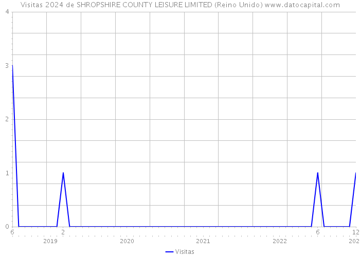 Visitas 2024 de SHROPSHIRE COUNTY LEISURE LIMITED (Reino Unido) 