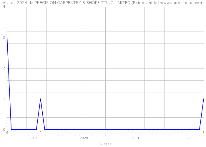 Visitas 2024 de PRECISION CARPENTRY & SHOPFITTING LIMITED (Reino Unido) 