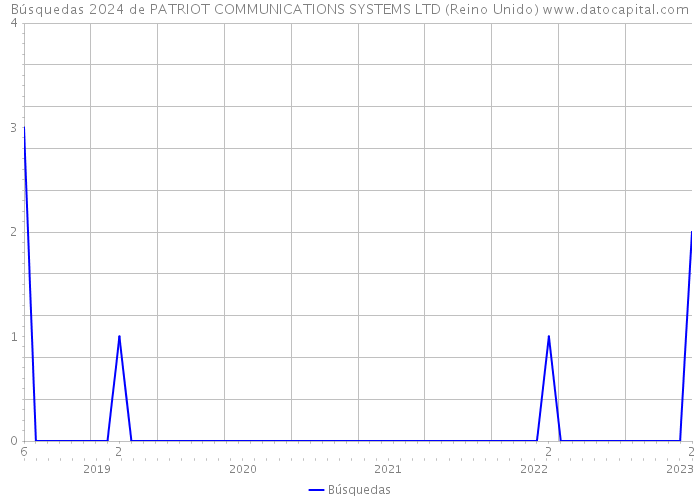 Búsquedas 2024 de PATRIOT COMMUNICATIONS SYSTEMS LTD (Reino Unido) 