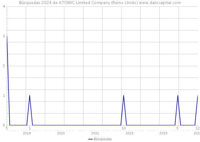 Búsquedas 2024 de ATOMIC Limited Company (Reino Unido) 