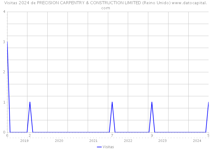 Visitas 2024 de PRECISION CARPENTRY & CONSTRUCTION LIMITED (Reino Unido) 