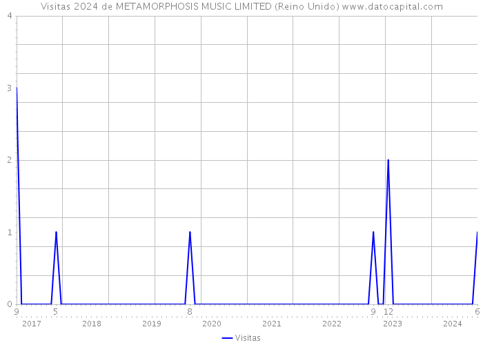 Visitas 2024 de METAMORPHOSIS MUSIC LIMITED (Reino Unido) 