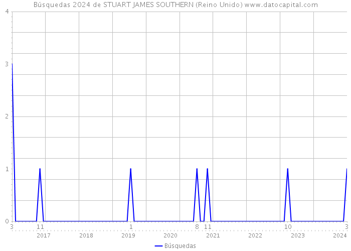Búsquedas 2024 de STUART JAMES SOUTHERN (Reino Unido) 