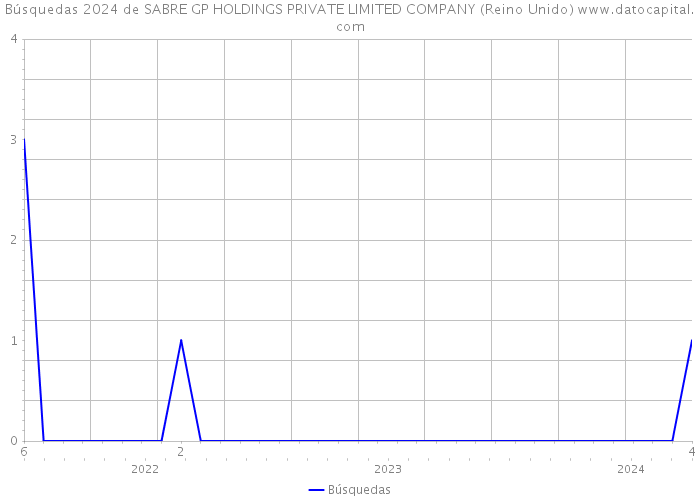 Búsquedas 2024 de SABRE GP HOLDINGS PRIVATE LIMITED COMPANY (Reino Unido) 