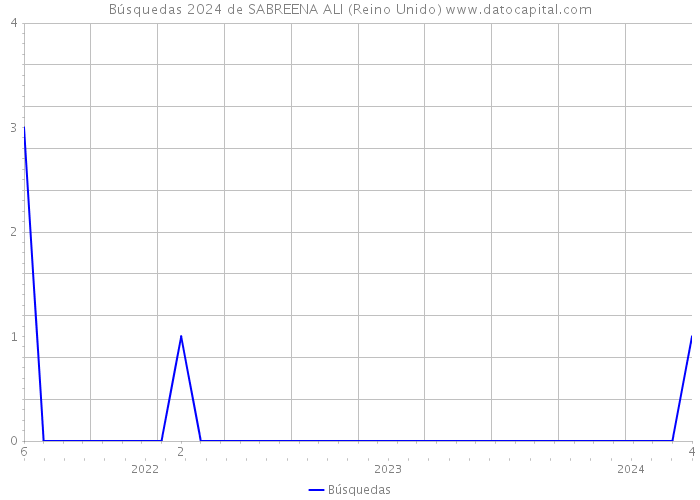 Búsquedas 2024 de SABREENA ALI (Reino Unido) 