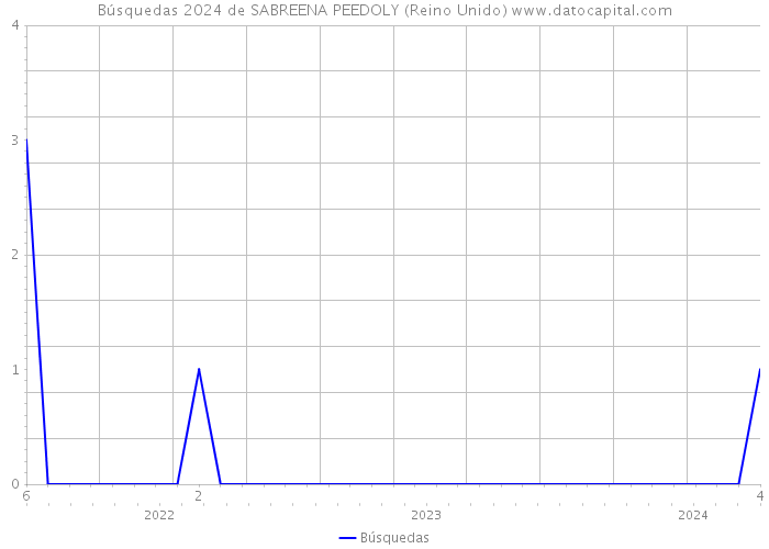 Búsquedas 2024 de SABREENA PEEDOLY (Reino Unido) 