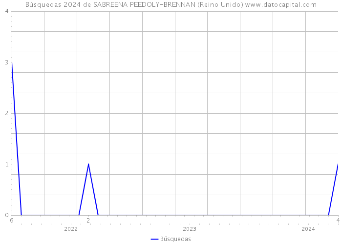 Búsquedas 2024 de SABREENA PEEDOLY-BRENNAN (Reino Unido) 