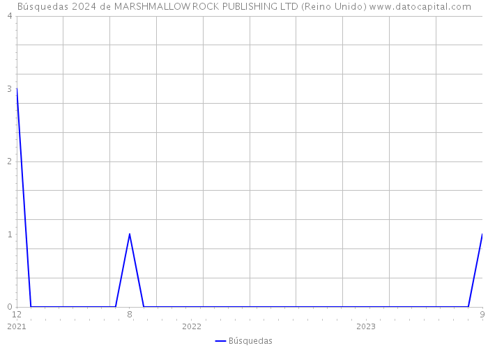 Búsquedas 2024 de MARSHMALLOW ROCK PUBLISHING LTD (Reino Unido) 
