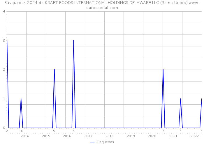 Búsquedas 2024 de KRAFT FOODS INTERNATIONAL HOLDINGS DELAWARE LLC (Reino Unido) 