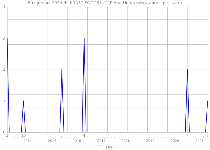 Búsquedas 2024 de KRAFT FOODS INC (Reino Unido) 