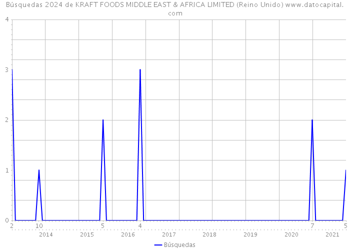 Búsquedas 2024 de KRAFT FOODS MIDDLE EAST & AFRICA LIMITED (Reino Unido) 