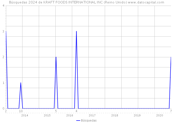 Búsquedas 2024 de KRAFT FOODS INTERNATIONAL INC (Reino Unido) 