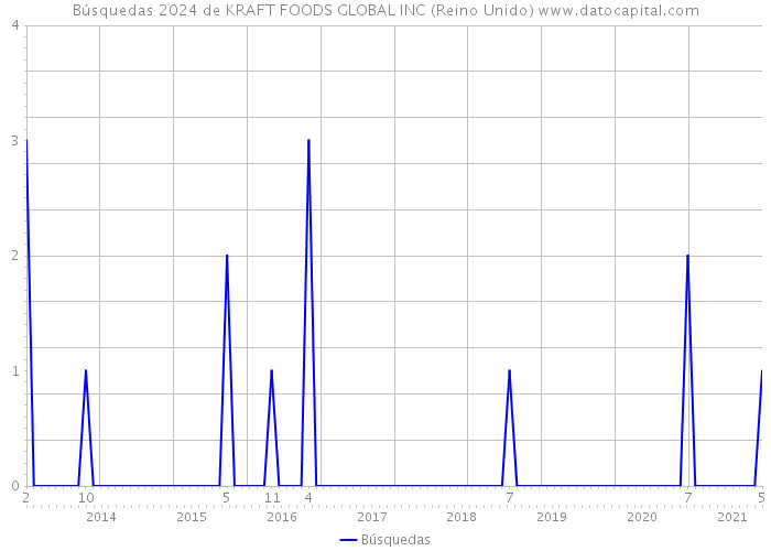 Búsquedas 2024 de KRAFT FOODS GLOBAL INC (Reino Unido) 