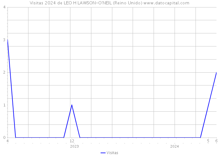 Visitas 2024 de LEO H LAWSON-O'NEIL (Reino Unido) 