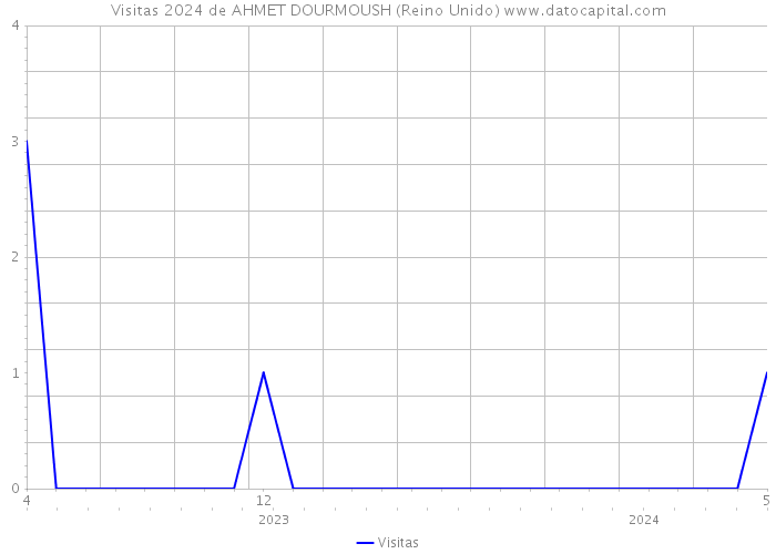 Visitas 2024 de AHMET DOURMOUSH (Reino Unido) 