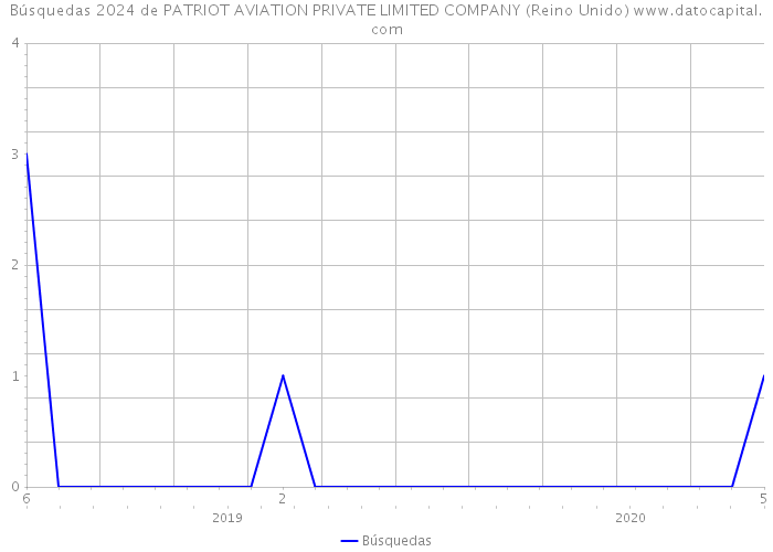 Búsquedas 2024 de PATRIOT AVIATION PRIVATE LIMITED COMPANY (Reino Unido) 