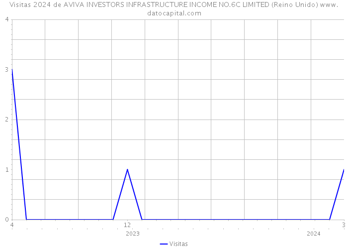 Visitas 2024 de AVIVA INVESTORS INFRASTRUCTURE INCOME NO.6C LIMITED (Reino Unido) 