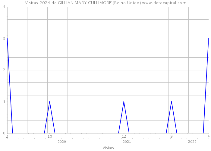 Visitas 2024 de GILLIAN MARY CULLIMORE (Reino Unido) 