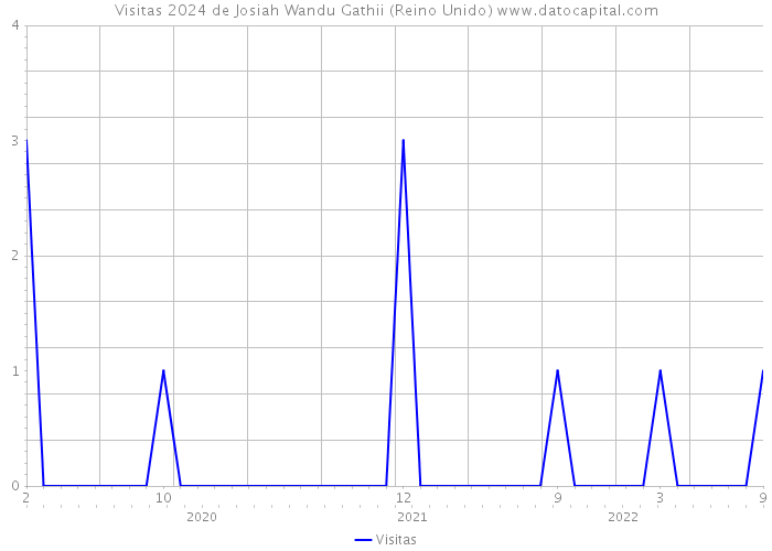 Visitas 2024 de Josiah Wandu Gathii (Reino Unido) 