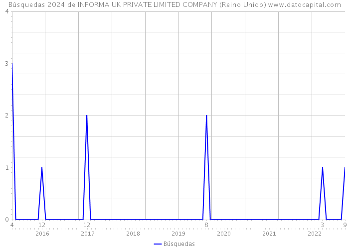 Búsquedas 2024 de INFORMA UK PRIVATE LIMITED COMPANY (Reino Unido) 