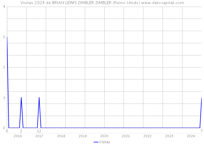 Visitas 2024 de BRIAN LEWIS ZIMBLER ZIMBLER (Reino Unido) 