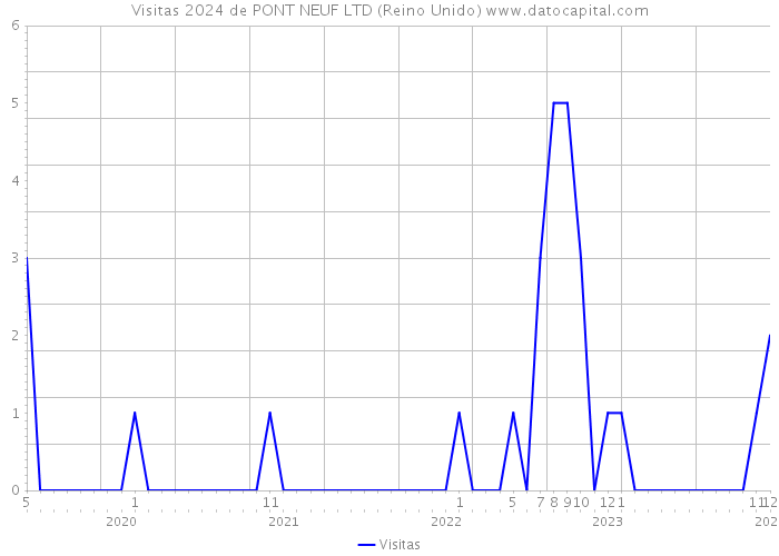 Visitas 2024 de PONT NEUF LTD (Reino Unido) 