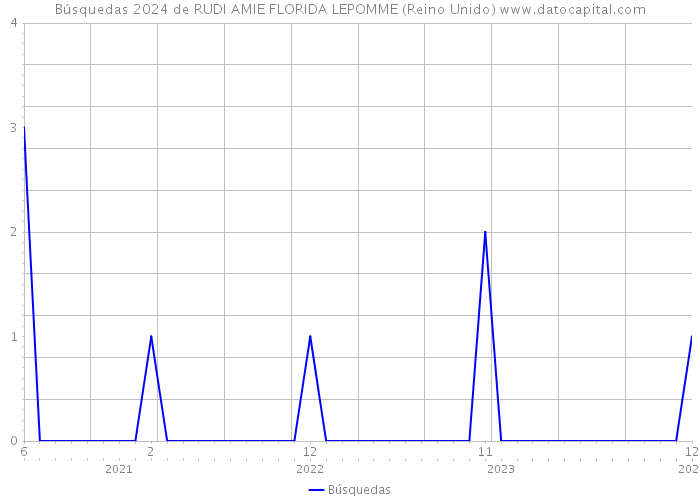 Búsquedas 2024 de RUDI AMIE FLORIDA LEPOMME (Reino Unido) 