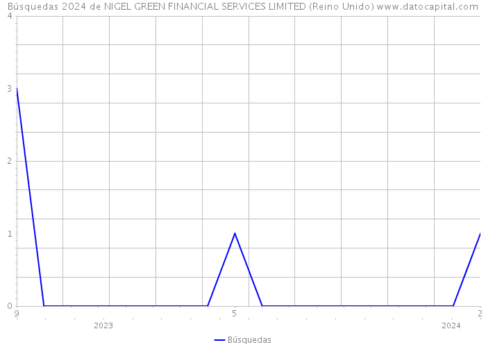 Búsquedas 2024 de NIGEL GREEN FINANCIAL SERVICES LIMITED (Reino Unido) 
