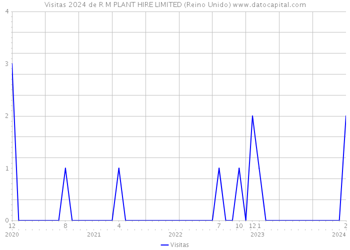 Visitas 2024 de R M PLANT HIRE LIMITED (Reino Unido) 
