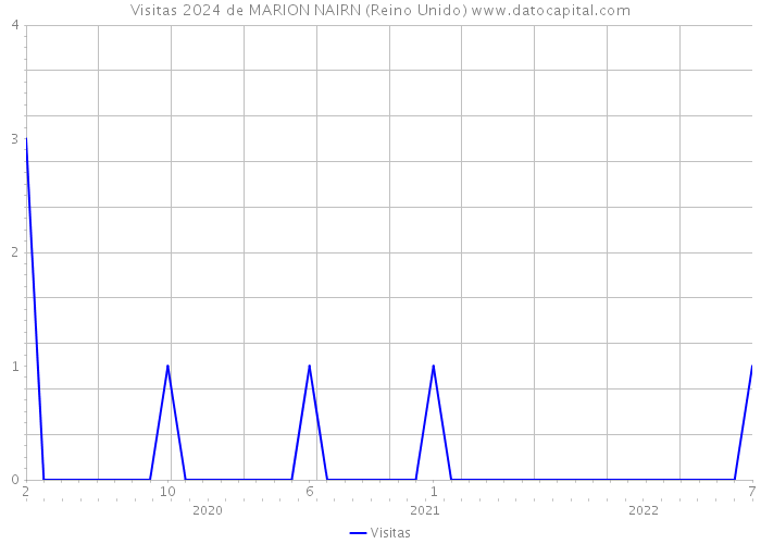 Visitas 2024 de MARION NAIRN (Reino Unido) 