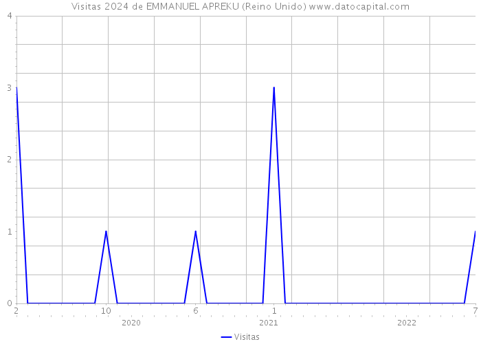 Visitas 2024 de EMMANUEL APREKU (Reino Unido) 