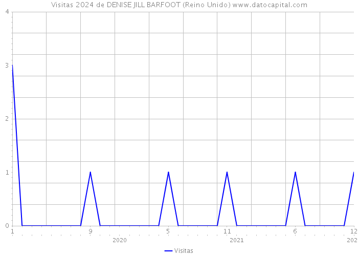 Visitas 2024 de DENISE JILL BARFOOT (Reino Unido) 