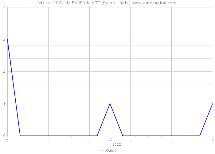 Visitas 2024 de BARRY KLATT (Reino Unido) 