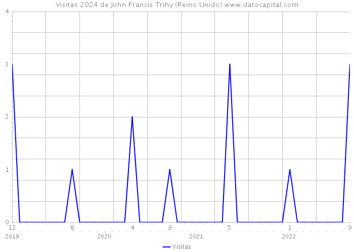 Visitas 2024 de John Francis Trihy (Reino Unido) 